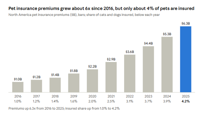 Bar chart: North America pet insurance premiums rose from $1.0 billion in 2016 to $6.3 billion in 2025, while the share of cats and dogs insured rose from 1.0% to 4.2%.